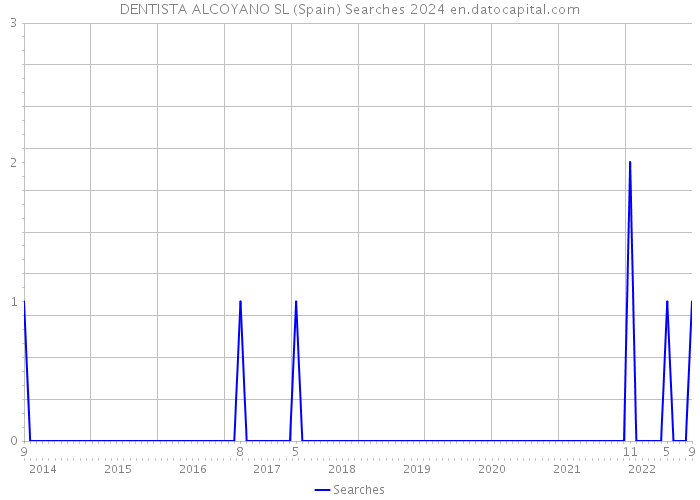 DENTISTA ALCOYANO SL (Spain) Searches 2024 