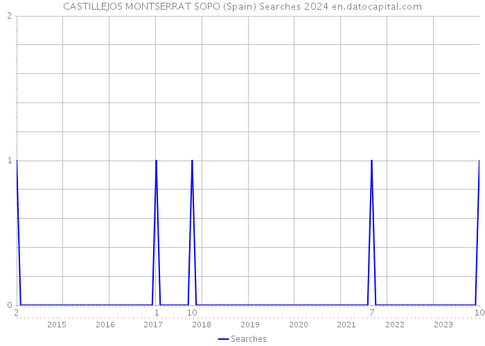 CASTILLEJOS MONTSERRAT SOPO (Spain) Searches 2024 