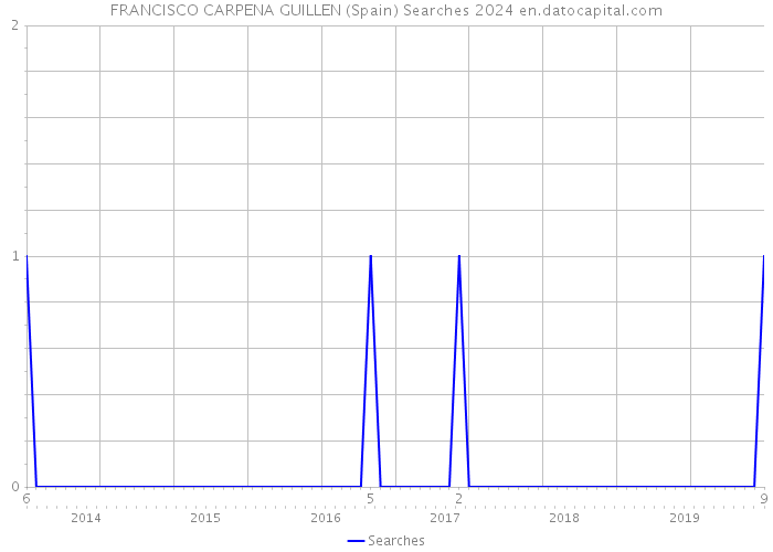 FRANCISCO CARPENA GUILLEN (Spain) Searches 2024 