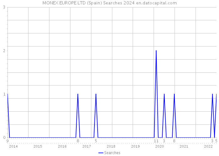 MONEX EUROPE LTD (Spain) Searches 2024 
