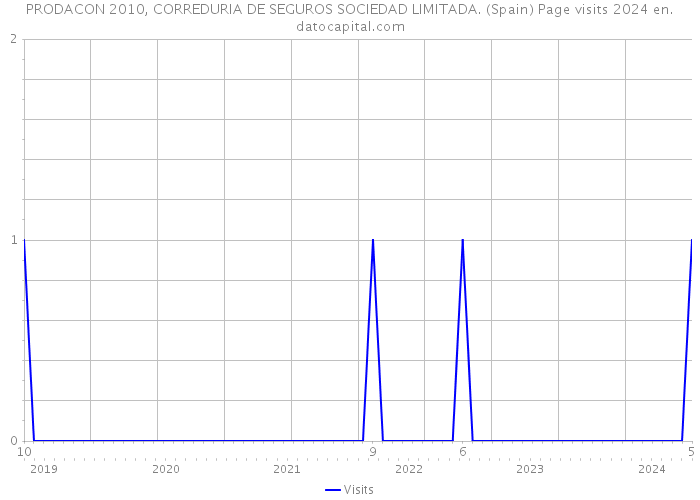 PRODACON 2010, CORREDURIA DE SEGUROS SOCIEDAD LIMITADA. (Spain) Page visits 2024 