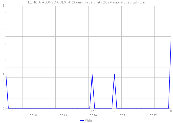 LETICIA ALONSO CUESTA (Spain) Page visits 2024 
