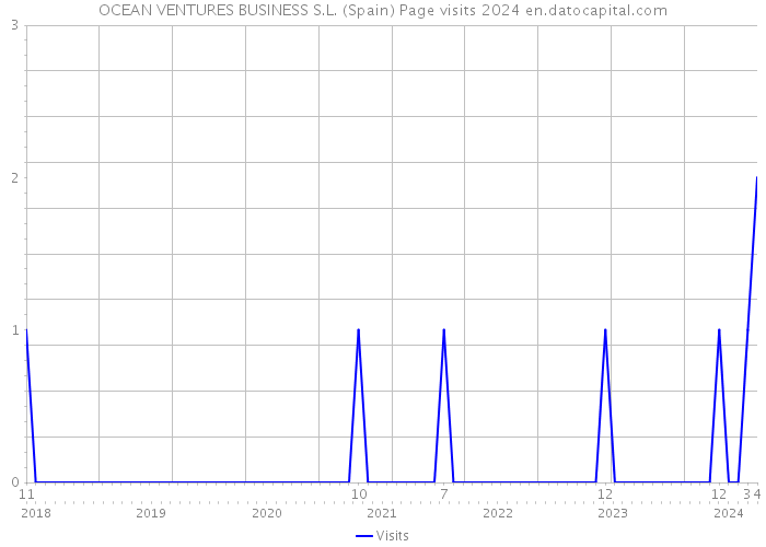 OCEAN VENTURES BUSINESS S.L. (Spain) Page visits 2024 