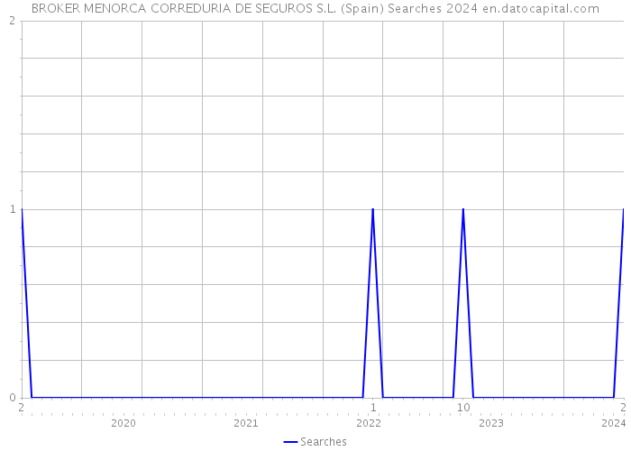 BROKER MENORCA CORREDURIA DE SEGUROS S.L. (Spain) Searches 2024 