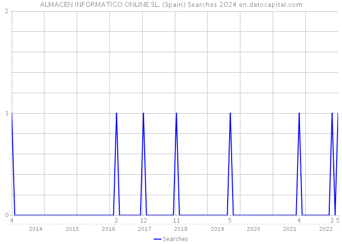 ALMACEN INFORMATICO ONLINE SL. (Spain) Searches 2024 