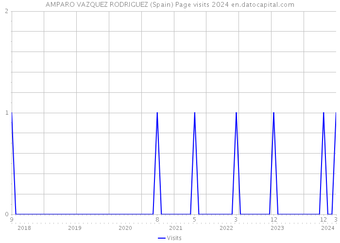 AMPARO VAZQUEZ RODRIGUEZ (Spain) Page visits 2024 