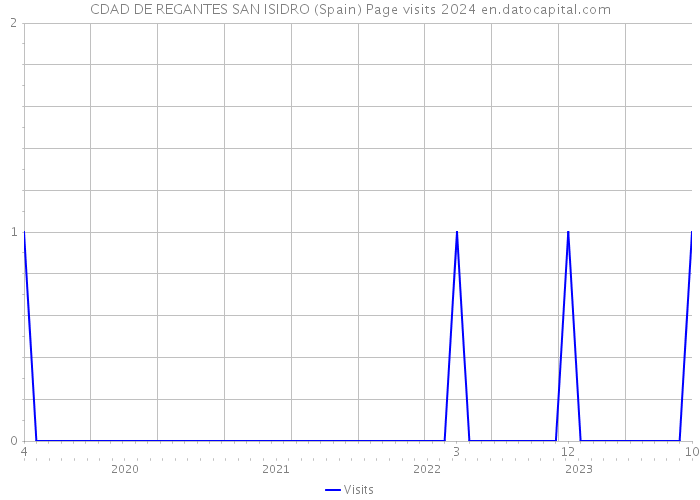 CDAD DE REGANTES SAN ISIDRO (Spain) Page visits 2024 