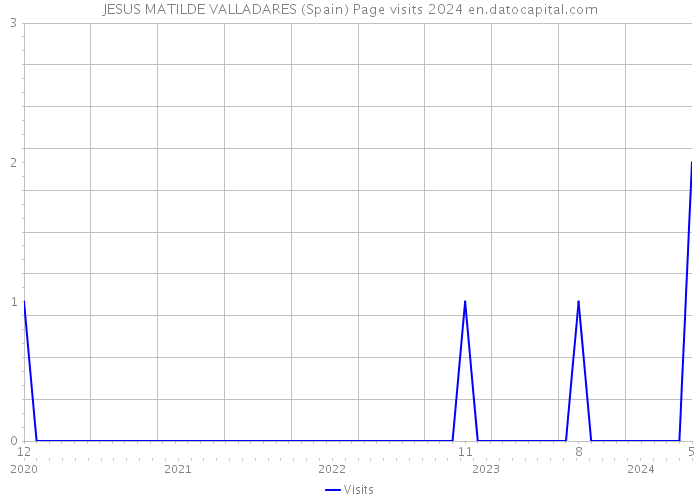 JESUS MATILDE VALLADARES (Spain) Page visits 2024 