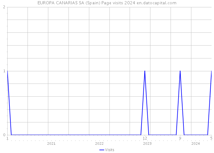 EUROPA CANARIAS SA (Spain) Page visits 2024 