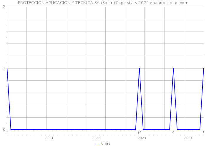 PROTECCION APLICACION Y TECNICA SA (Spain) Page visits 2024 