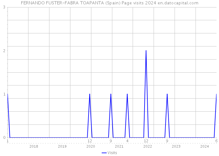 FERNANDO FUSTER-FABRA TOAPANTA (Spain) Page visits 2024 