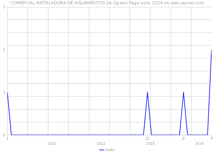 COMERCIAL INSTALADORA DE AISLAMIENTOS SA (Spain) Page visits 2024 