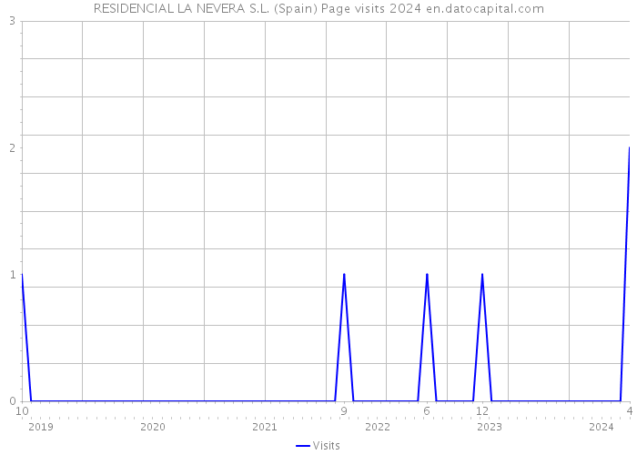RESIDENCIAL LA NEVERA S.L. (Spain) Page visits 2024 