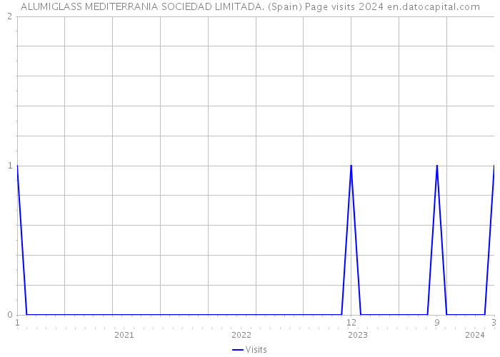 ALUMIGLASS MEDITERRANIA SOCIEDAD LIMITADA. (Spain) Page visits 2024 