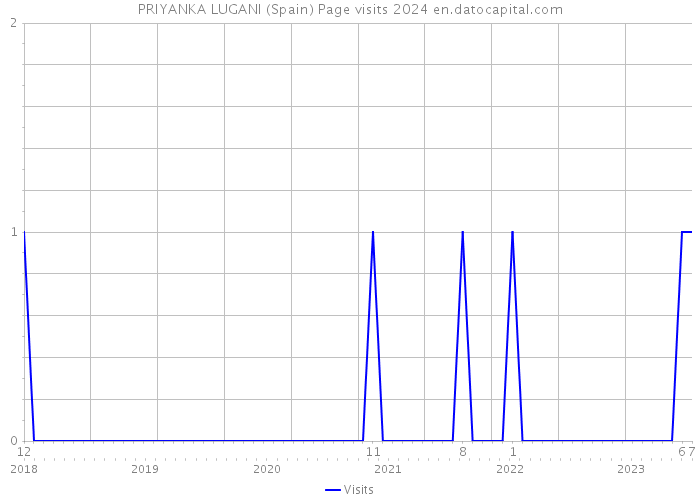 PRIYANKA LUGANI (Spain) Page visits 2024 