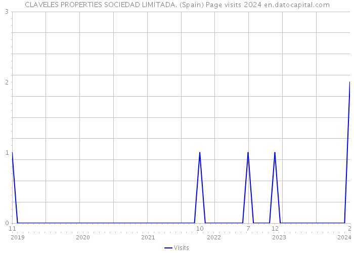 CLAVELES PROPERTIES SOCIEDAD LIMITADA. (Spain) Page visits 2024 