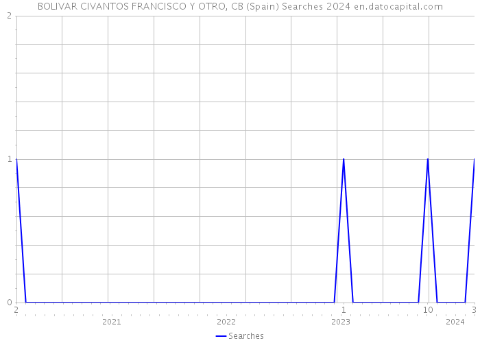 BOLIVAR CIVANTOS FRANCISCO Y OTRO, CB (Spain) Searches 2024 