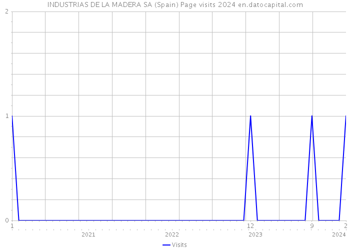 INDUSTRIAS DE LA MADERA SA (Spain) Page visits 2024 
