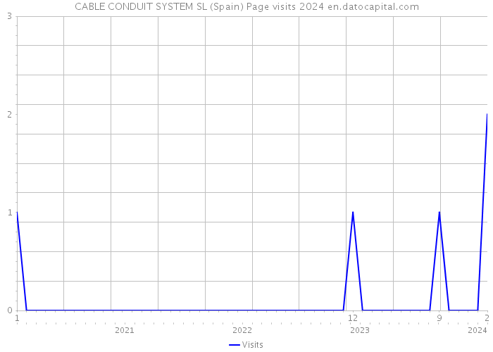 CABLE CONDUIT SYSTEM SL (Spain) Page visits 2024 