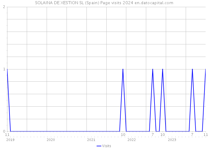 SOLAINA DE XESTION SL (Spain) Page visits 2024 