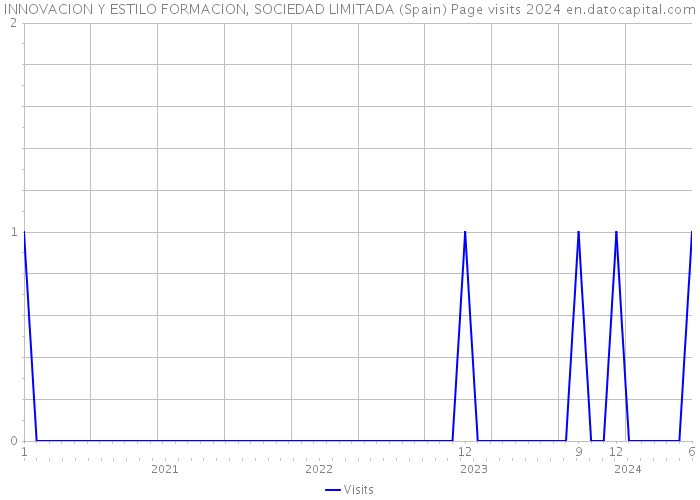 INNOVACION Y ESTILO FORMACION, SOCIEDAD LIMITADA (Spain) Page visits 2024 