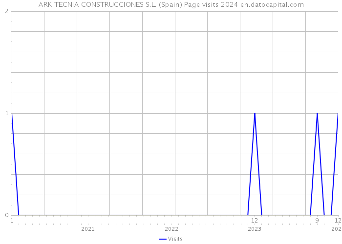 ARKITECNIA CONSTRUCCIONES S.L. (Spain) Page visits 2024 