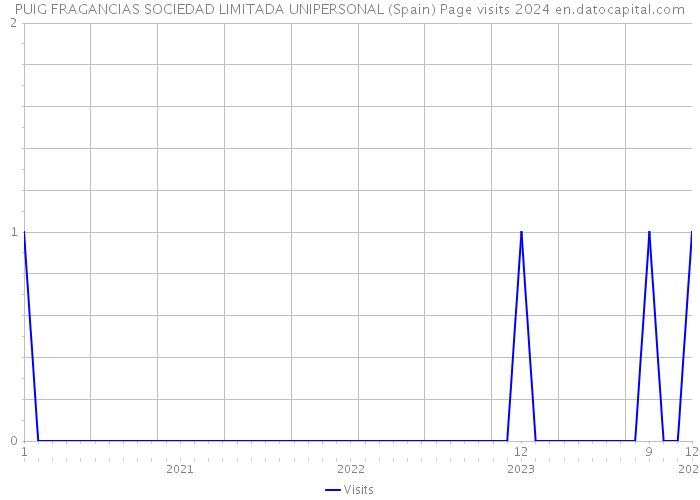 PUIG FRAGANCIAS SOCIEDAD LIMITADA UNIPERSONAL (Spain) Page visits 2024 