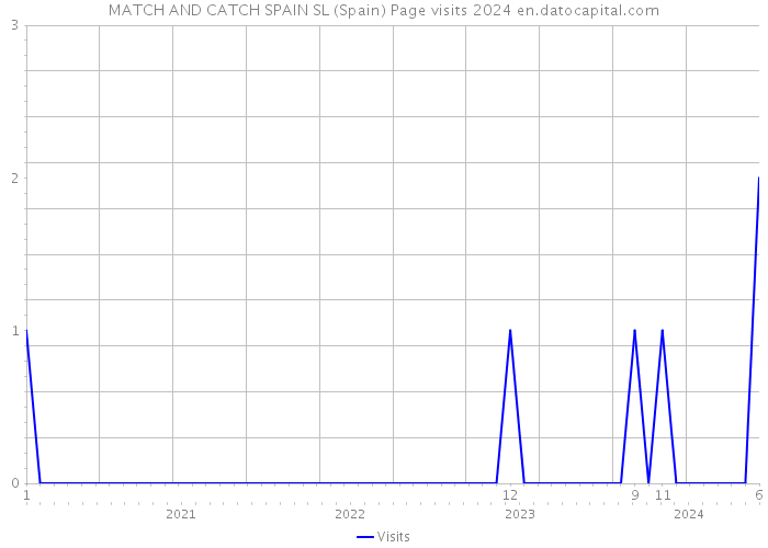 MATCH AND CATCH SPAIN SL (Spain) Page visits 2024 