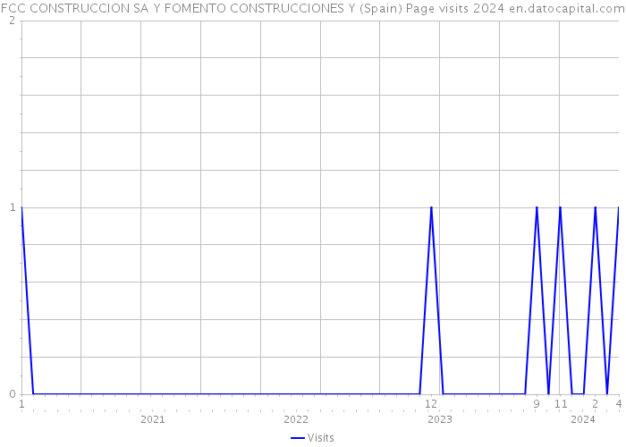 FCC CONSTRUCCION SA Y FOMENTO CONSTRUCCIONES Y (Spain) Page visits 2024 