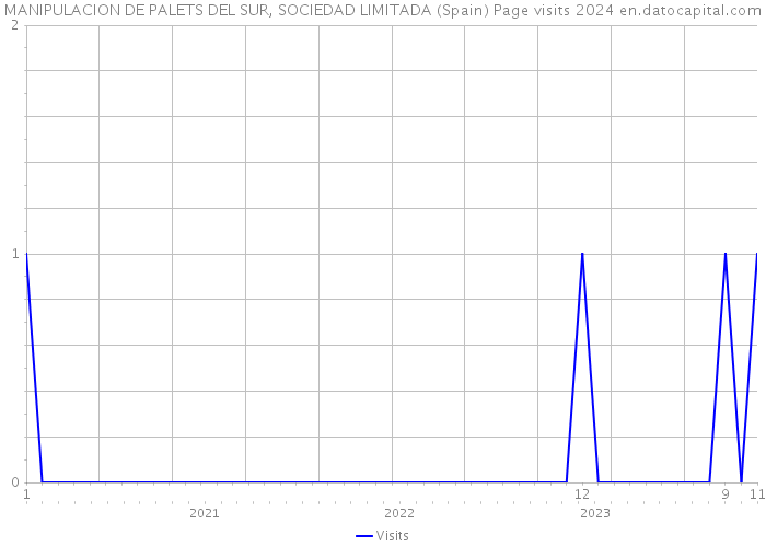 MANIPULACION DE PALETS DEL SUR, SOCIEDAD LIMITADA (Spain) Page visits 2024 