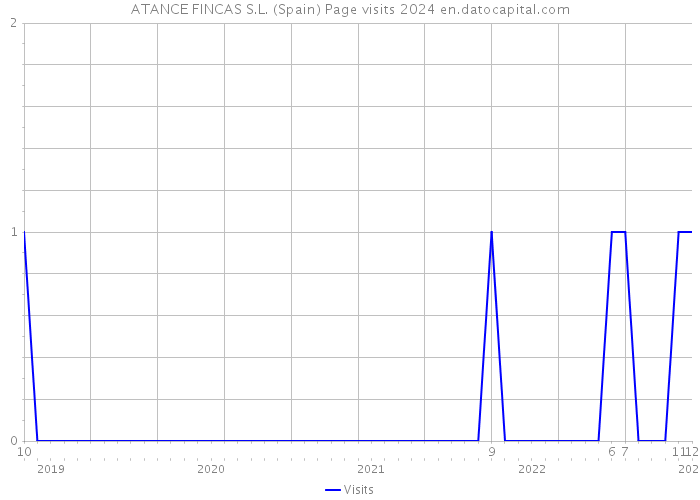 ATANCE FINCAS S.L. (Spain) Page visits 2024 