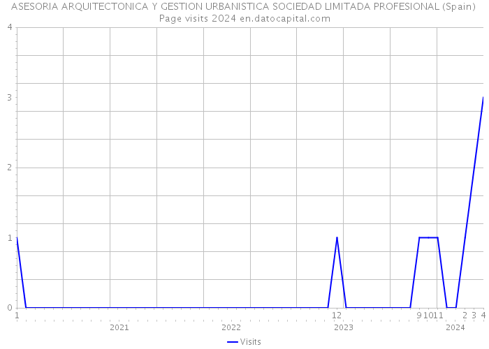 ASESORIA ARQUITECTONICA Y GESTION URBANISTICA SOCIEDAD LIMITADA PROFESIONAL (Spain) Page visits 2024 