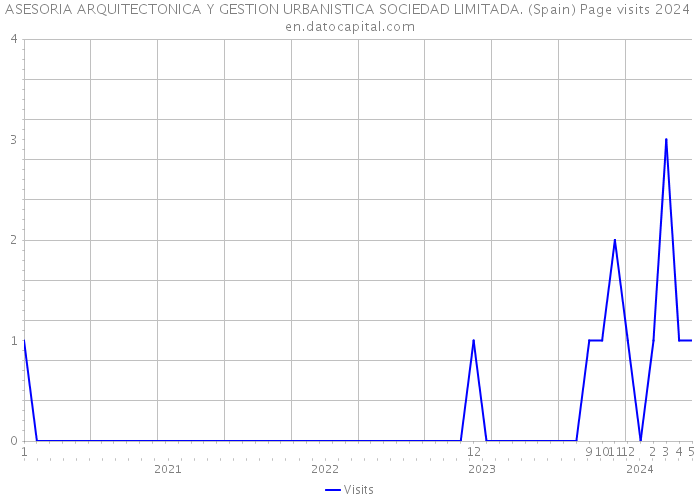 ASESORIA ARQUITECTONICA Y GESTION URBANISTICA SOCIEDAD LIMITADA. (Spain) Page visits 2024 