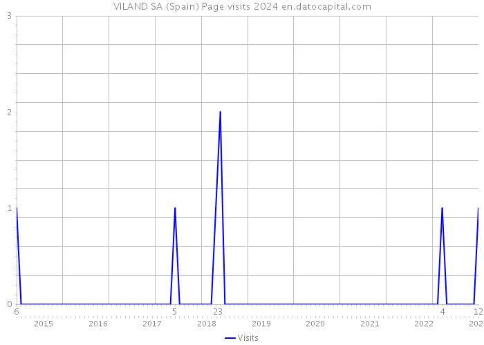 VILAND SA (Spain) Page visits 2024 