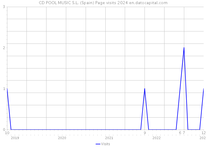 CD POOL MUSIC S.L. (Spain) Page visits 2024 
