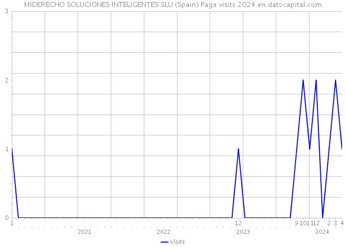 MIDERECHO SOLUCIONES INTELIGENTES SLU (Spain) Page visits 2024 