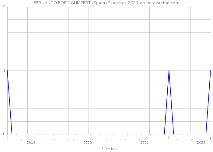 FERNANDO BOBO GUMPERT (Spain) Searches 2024 