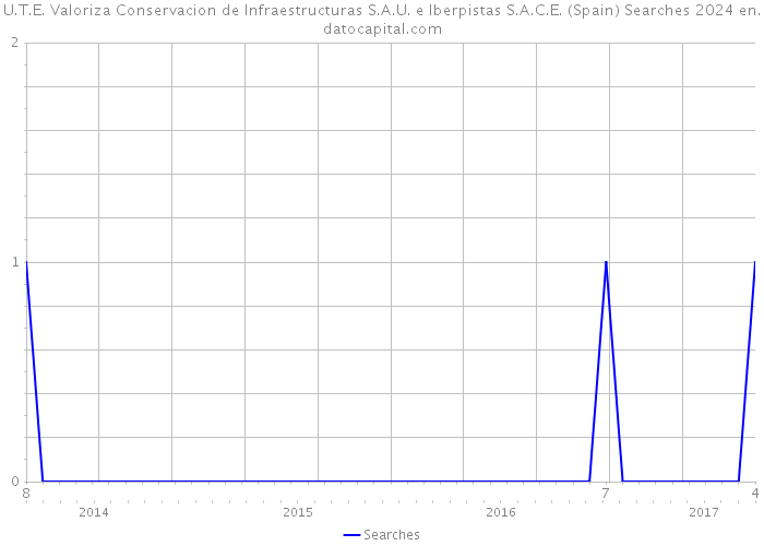 U.T.E. Valoriza Conservacion de Infraestructuras S.A.U. e Iberpistas S.A.C.E. (Spain) Searches 2024 