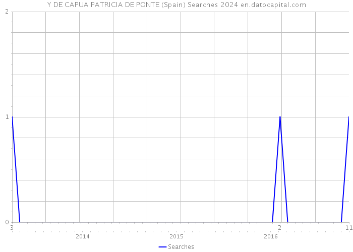 Y DE CAPUA PATRICIA DE PONTE (Spain) Searches 2024 