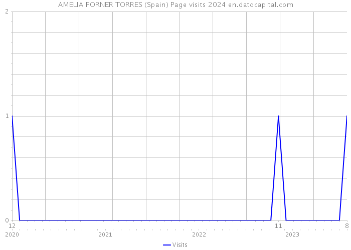 AMELIA FORNER TORRES (Spain) Page visits 2024 