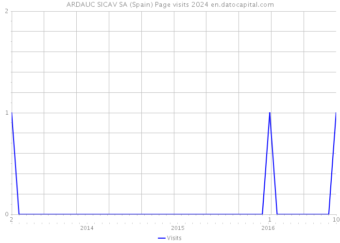 ARDAUC SICAV SA (Spain) Page visits 2024 