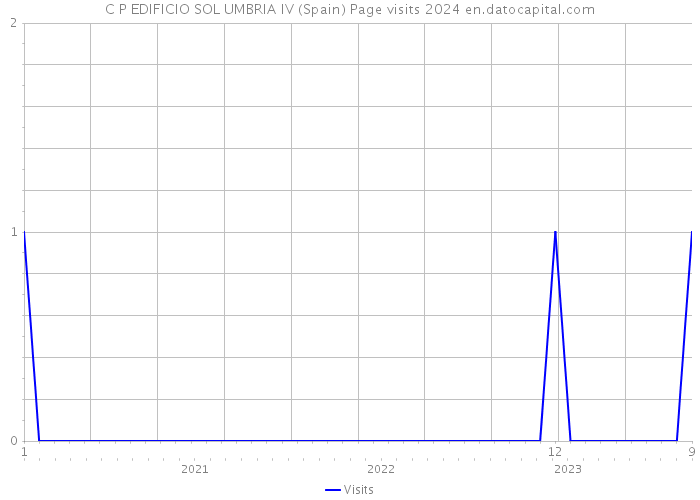 C P EDIFICIO SOL UMBRIA IV (Spain) Page visits 2024 