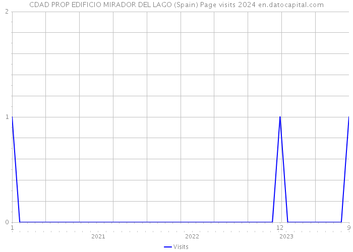 CDAD PROP EDIFICIO MIRADOR DEL LAGO (Spain) Page visits 2024 