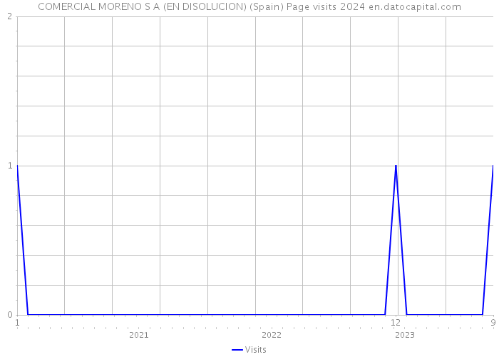 COMERCIAL MORENO S A (EN DISOLUCION) (Spain) Page visits 2024 