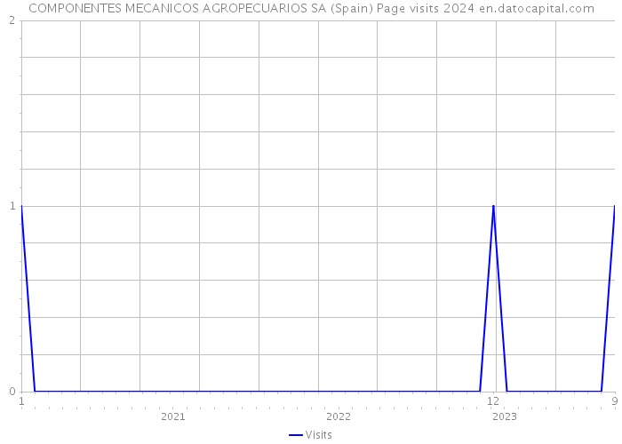 COMPONENTES MECANICOS AGROPECUARIOS SA (Spain) Page visits 2024 