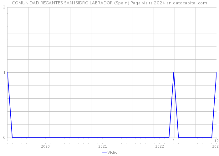 COMUNIDAD REGANTES SAN ISIDRO LABRADOR (Spain) Page visits 2024 