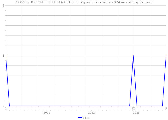 CONSTRUCCIONES CHULILLA GINES S.L. (Spain) Page visits 2024 