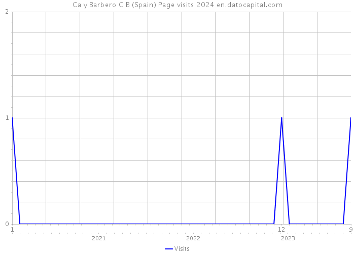 Ca y Barbero C B (Spain) Page visits 2024 