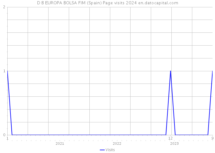 D B EUROPA BOLSA FIM (Spain) Page visits 2024 