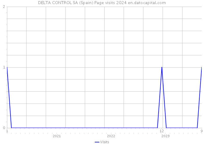 DELTA CONTROL SA (Spain) Page visits 2024 
